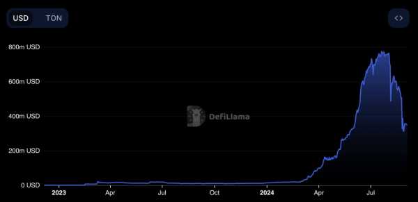 Сеть TON достигла отметки в 1 млрд транзакций | INFBusiness