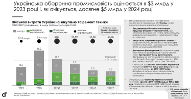 оборонна промисловість /DataDriven