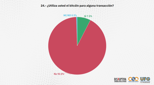 Более 90% жителей Сальвадора не используют биткоин | INFBusiness