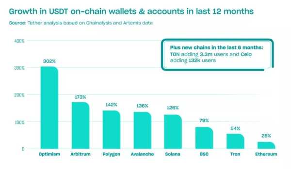 Tether: USDT используют 330 млн пользователей | INFBusiness