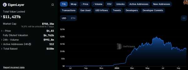 Как прошел аирдроп Eigenlayer | INFBusiness