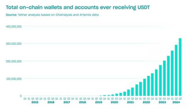 Tether: USDT используют 330 млн пользователей | INFBusiness