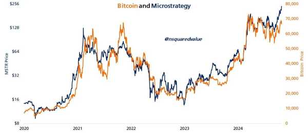 Акции MicroStrategy обошли биткоин | INFBusiness