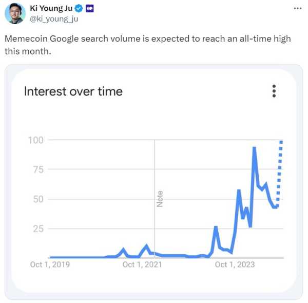 Мемкоины обходят биткоин по популярности | INFBusiness