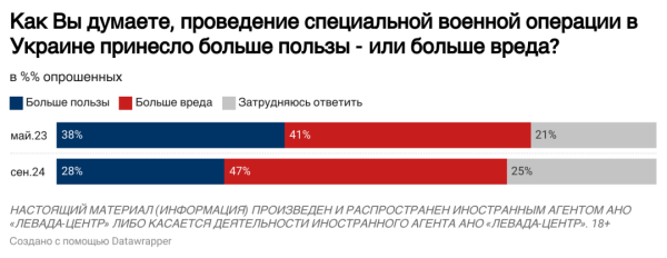 Майже половина росіян бачать у війні більше шкоди, ніж користі - Левада-центр | INFBusiness