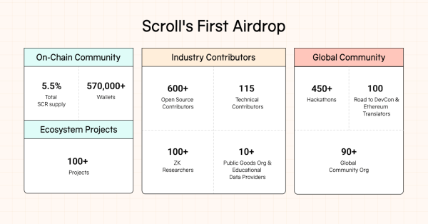 Команда Scroll раскрыла детали аирдропа | INFBusiness