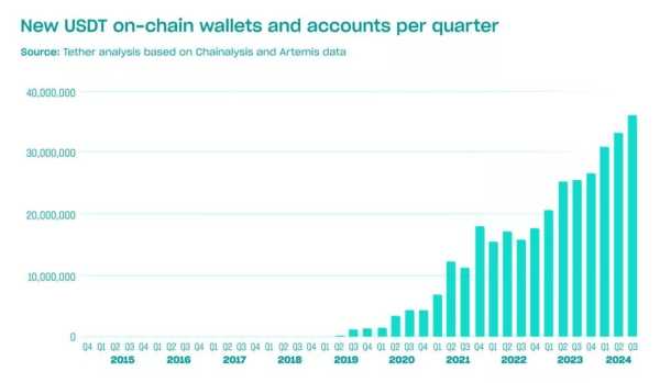 Tether: USDT используют 330 млн пользователей | INFBusiness