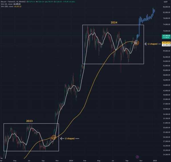 Какие прогнозы по биткоину дают криптоаналитики | INFBusiness