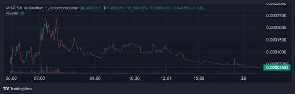 Трейдер заработал $3,2 млн за два дня, вложив 20 SOL | INFBusiness