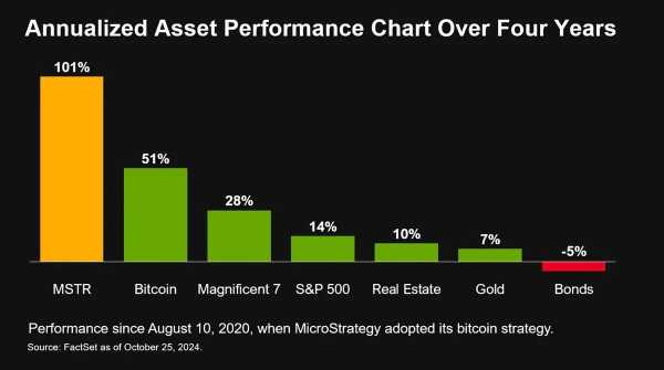 Акции MicroStrategy обошли биткоин | INFBusiness