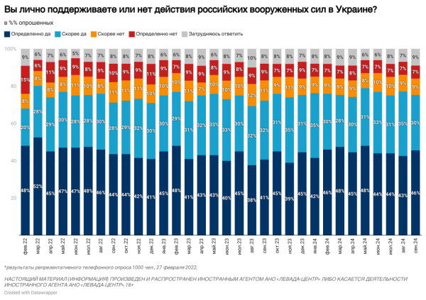 Майже половина росіян бачать у війні більше шкоди, ніж користі - Левада-центр | INFBusiness