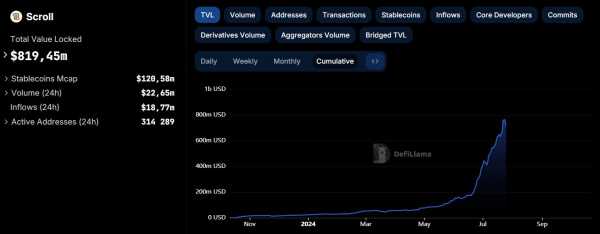 TVL Scroll рухнула на $170 млн после аирдропа | INFBusiness