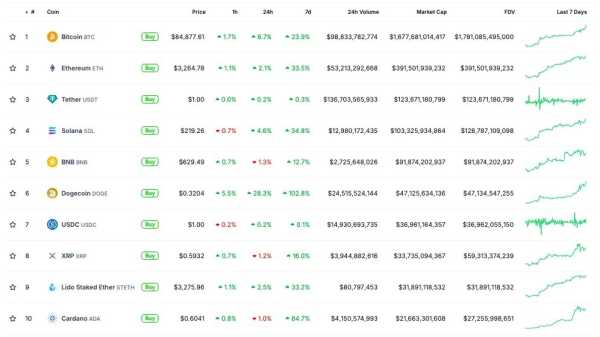 Цена биткоина поднималась до $85 000 | INFBusiness