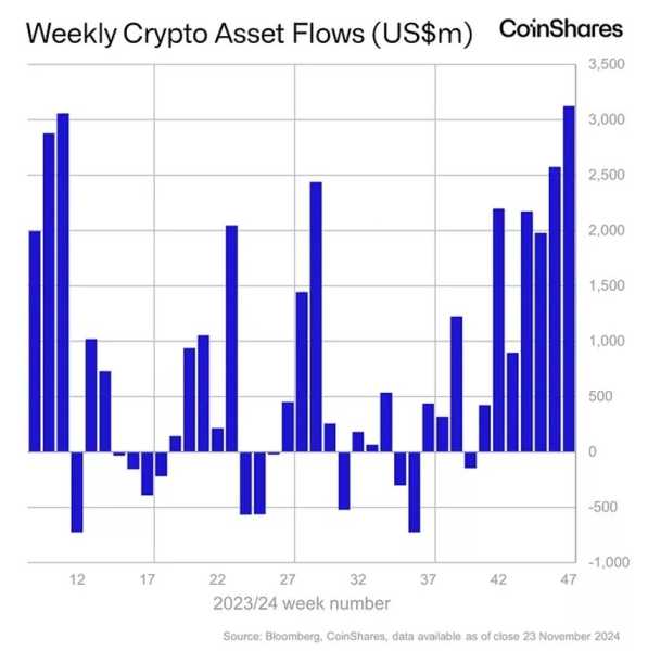 Криптофонды привлекли $3,12 млрд за неделю | INFBusiness