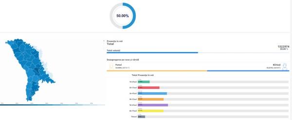 У Молдові вже проголосували понад 1,5 мільйона громадян | INFBusiness