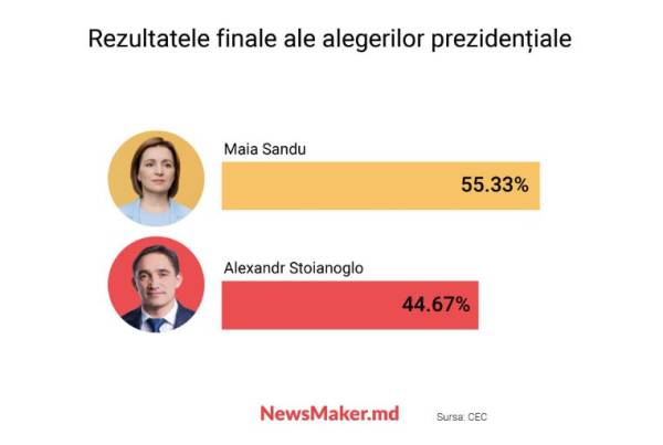 У Молдові завершили підрахунок голосів: Санду набрала понад 55% | INFBusiness