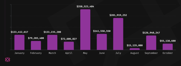 Криптоиндустрия лишилась $55,1 млн за октябрь | INFBusiness