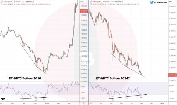 Ethereum готов устроить ралли на 2 738% | INFBusiness