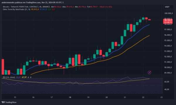 Преодолеет ли биткоин отметку $100 000 сегодня | INFBusiness