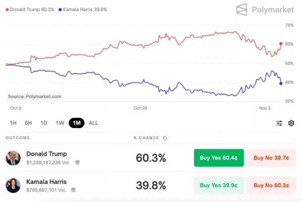 Bernstein: Победа Трампа подтолкнет BTC к $80 000 | INFBusiness