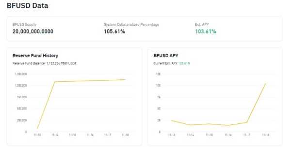 Binance запускает токен BFUSD с высокой доходностью | INFBusiness