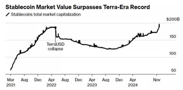 Капитализация стейблкоинов обновила исторический максимум | INFBusiness