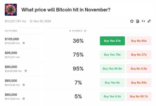 На Polymarket делают ставки на BTC по $100 000 до конца ноября | INFBusiness