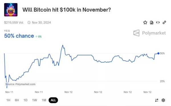 На Polymarket делают ставки на BTC по $100 000 до конца ноября | INFBusiness