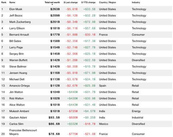 Bloomberg оновив рейтинг найбагатших людей планети | INFBusiness