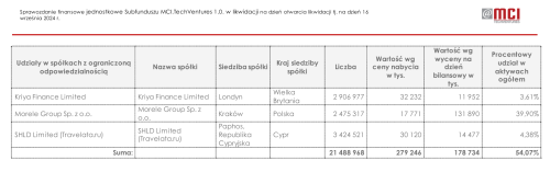 Як польський інвестфонд MCI Capital сприяє інтересам росії | INFBusiness