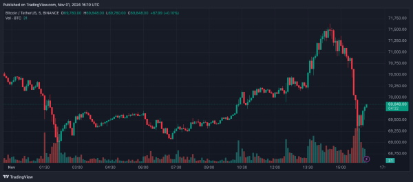 Цена биткоина вернулась к $71 000 | INFBusiness