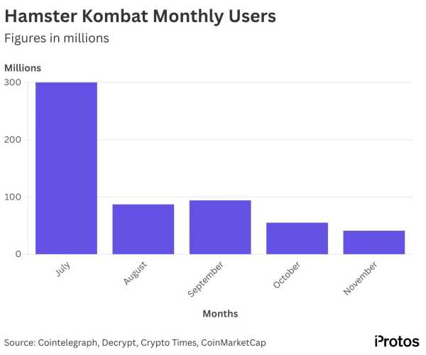 Около 260 млн игроков покинули игру Hamster Kombat | INFBusiness