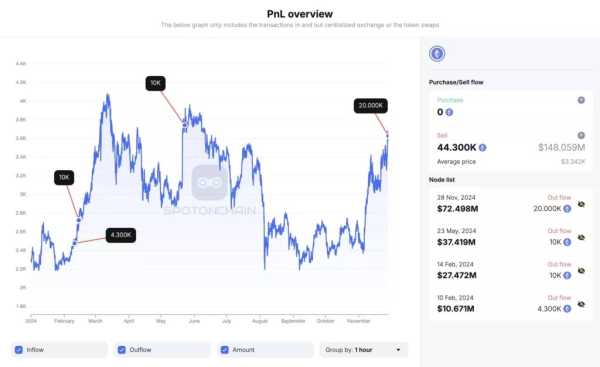 Сооснователь Ethereum отправил 20000 ETH на Kraken | INFBusiness