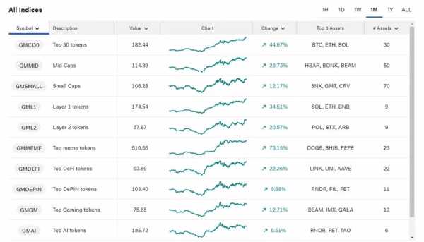 Индекс мем-коинов обновил максимум | INFBusiness