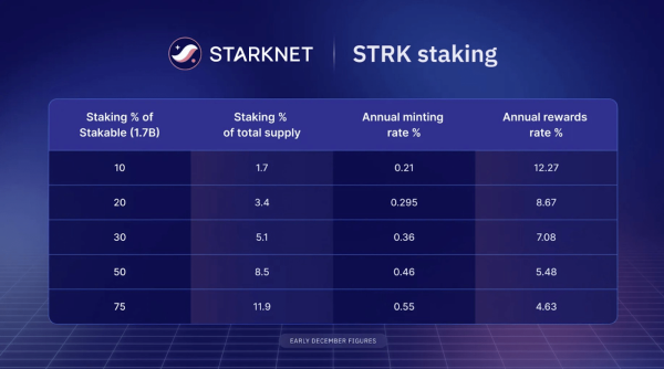 Starknet запустили стейкинг STRK | INFBusiness