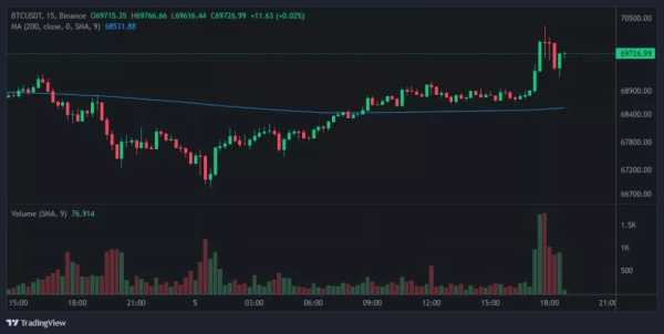 Цена BTC пытается закрепиться у $70 000 | INFBusiness