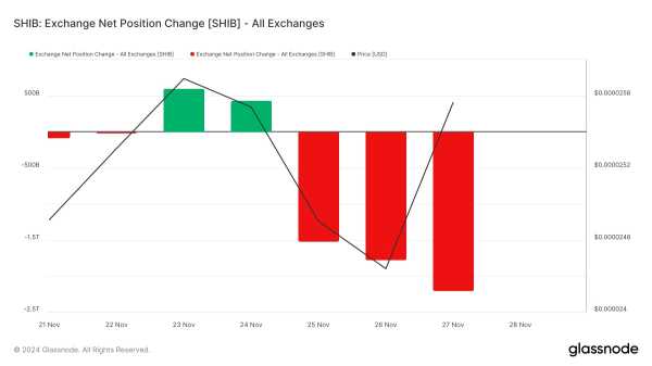 Трейдеры вывели с бирж 5,45 трлн токенов SHIB | INFBusiness