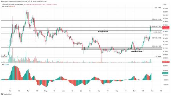 Dogecoin готовится обновить годовой максимум | INFBusiness