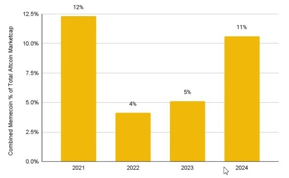 Почему мемкоины активно занимают долю крипторынка | INFBusiness