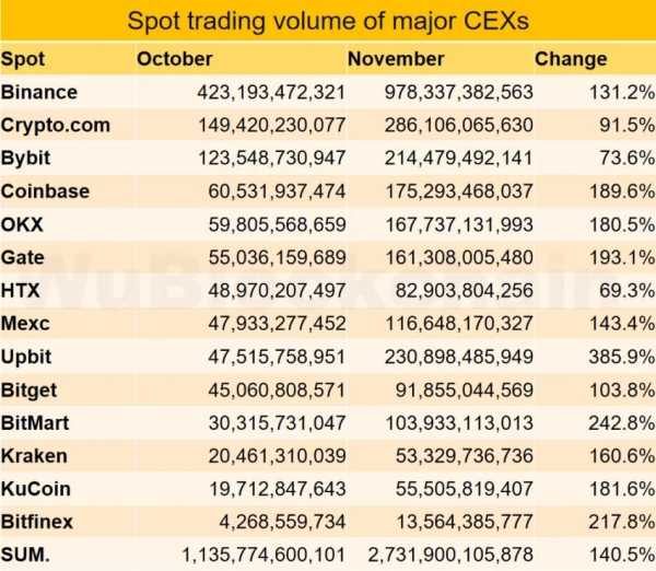 Какие криптобиржи использовали россияне в ноябре | INFBusiness