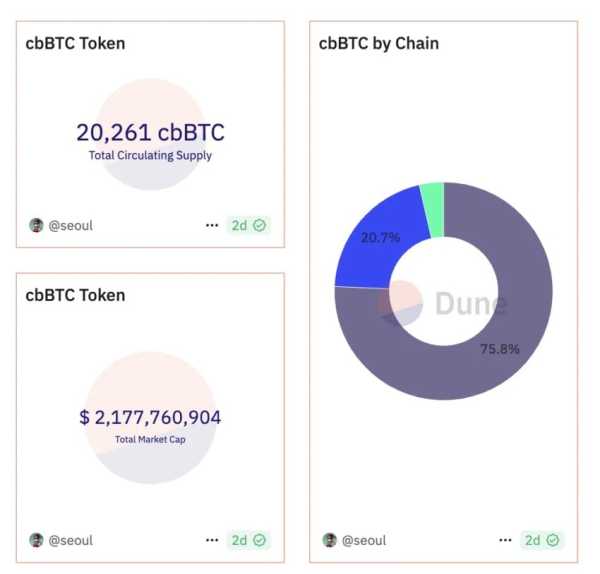 Coinbase столкнулась с иском на $1 млрд из-за wBTC | INFBusiness