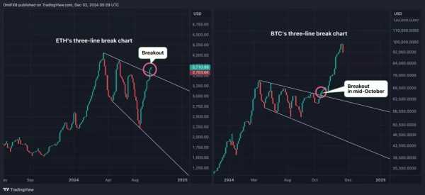 Омкар Годбоул прогнозирует рост цены Ethereum | INFBusiness