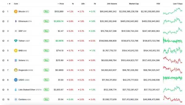 Цена BTC упала ниже $104 000 на фоне снижения ставки ФРС | INFBusiness