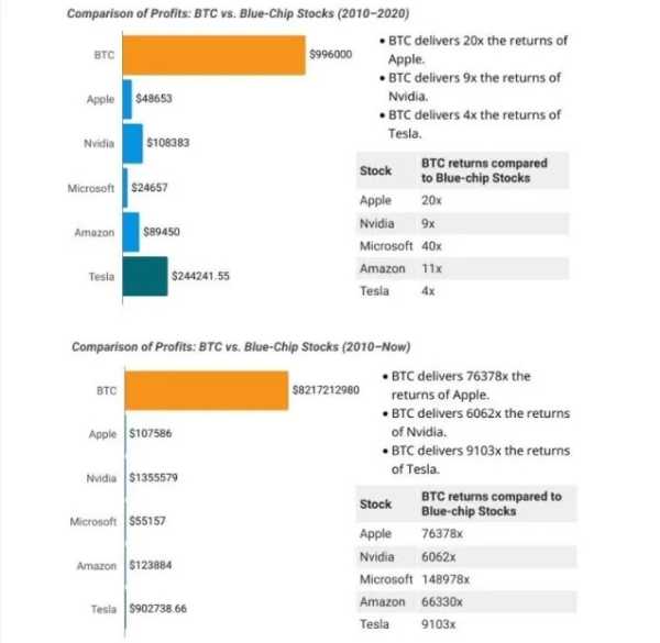 Биткоин-инвесторы становятся миллионерами чаще, чем акционеры | INFBusiness