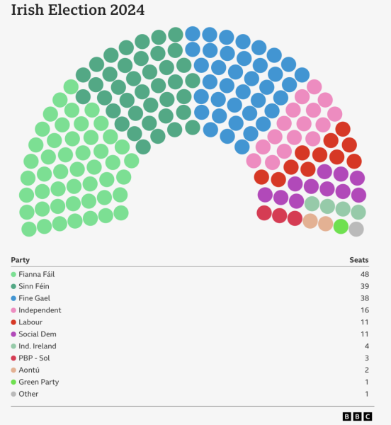 В Ірландії на виборах перемогли правлячі партії | INFBusiness