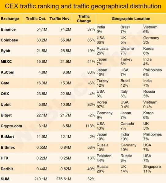 Какие криптобиржи использовали россияне в ноябре | INFBusiness
