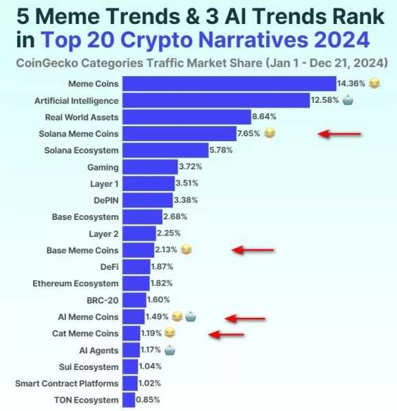 CoinGecko: Мем-коины стали главным трендом года | INFBusiness
