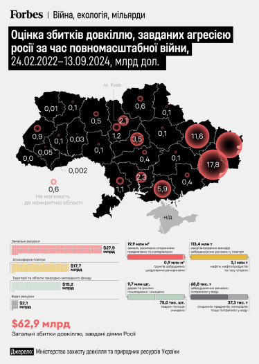 Шкода екології на $63 млрд: росіяни та війна псують довкілля, і не тільки в Україні. Три графіки, які пояснюють, із чого складається мільярдна шкода /Фото 1