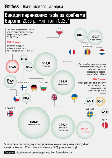 Шкода екології на $63 млрд: росіяни та війна псують довкілля, і не тільки в Україні. Три графіки, які пояснюють, із чого складається мільярдна шкода /Фото 2