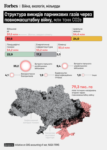 Шкода екології на $63 млрд: росіяни та війна псують довкілля, і не тільки в Україні. Три графіки, які пояснюють, із чого складається мільярдна шкода /Фото 3